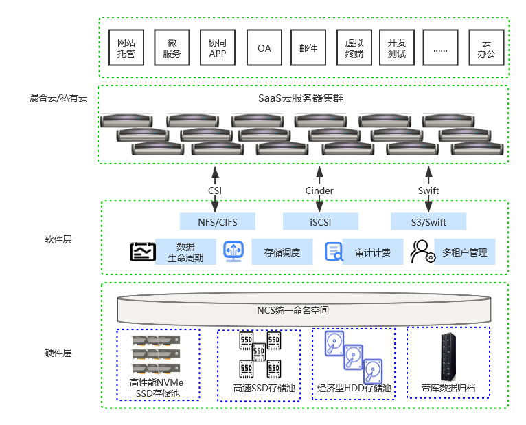 私有云拓扑图.png